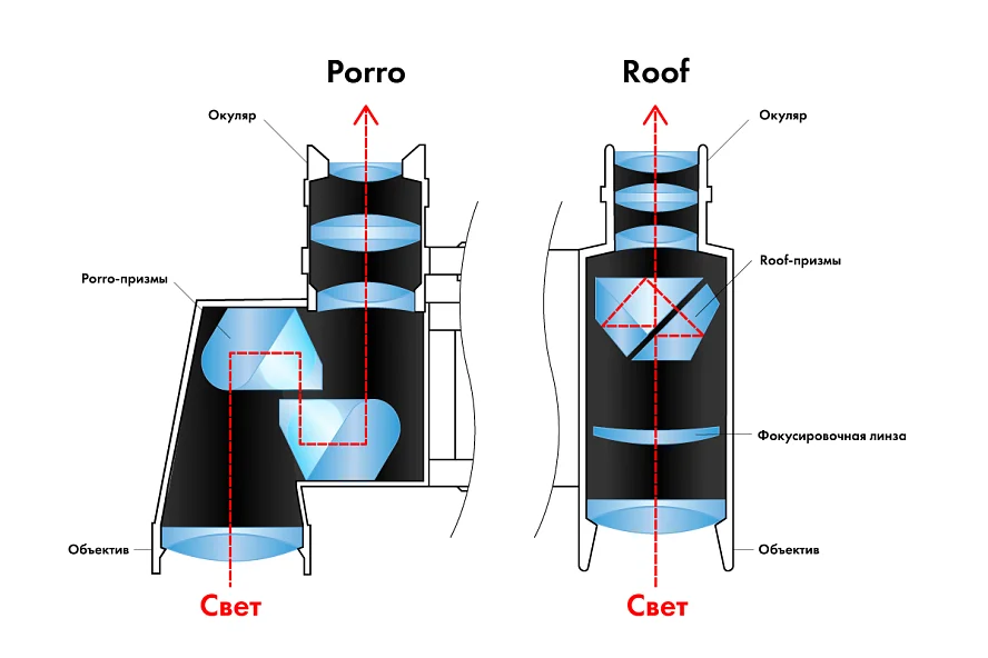 Схема устройства биноклей